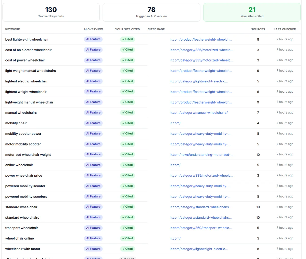 Cited in Google AI Overviews for 21 keywords