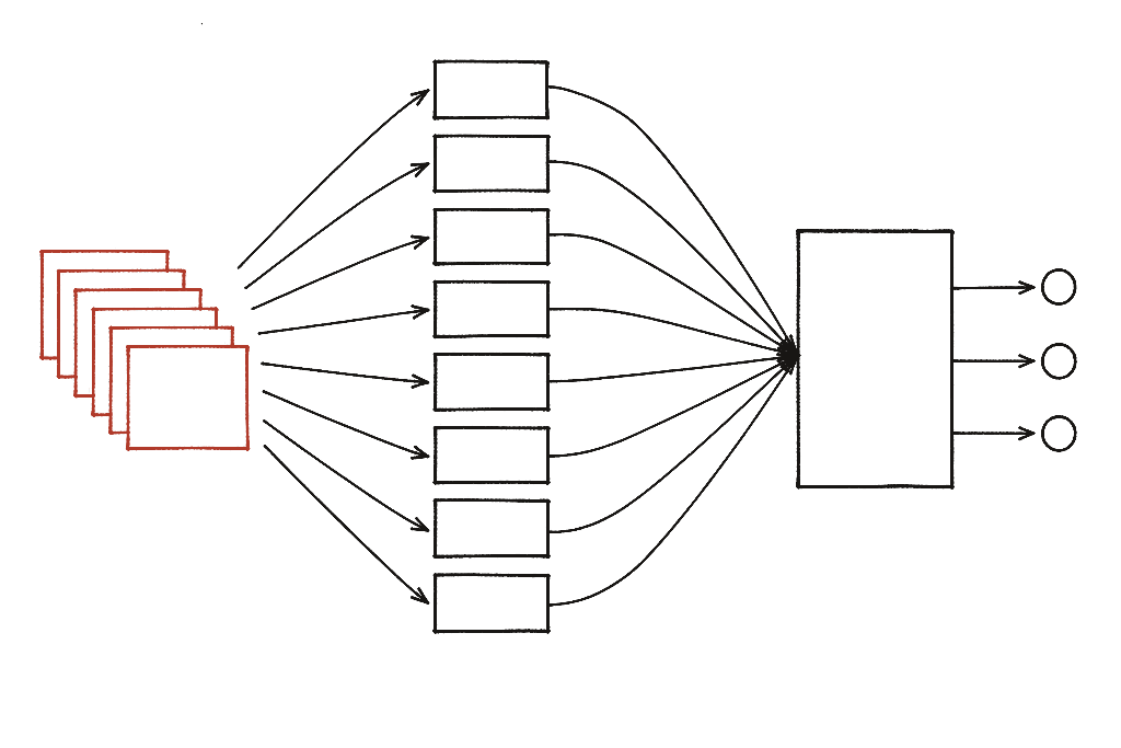 A diagram: the live top ten search results feed into a column of successive writing stages, which converge into one finished article that is then distributed.