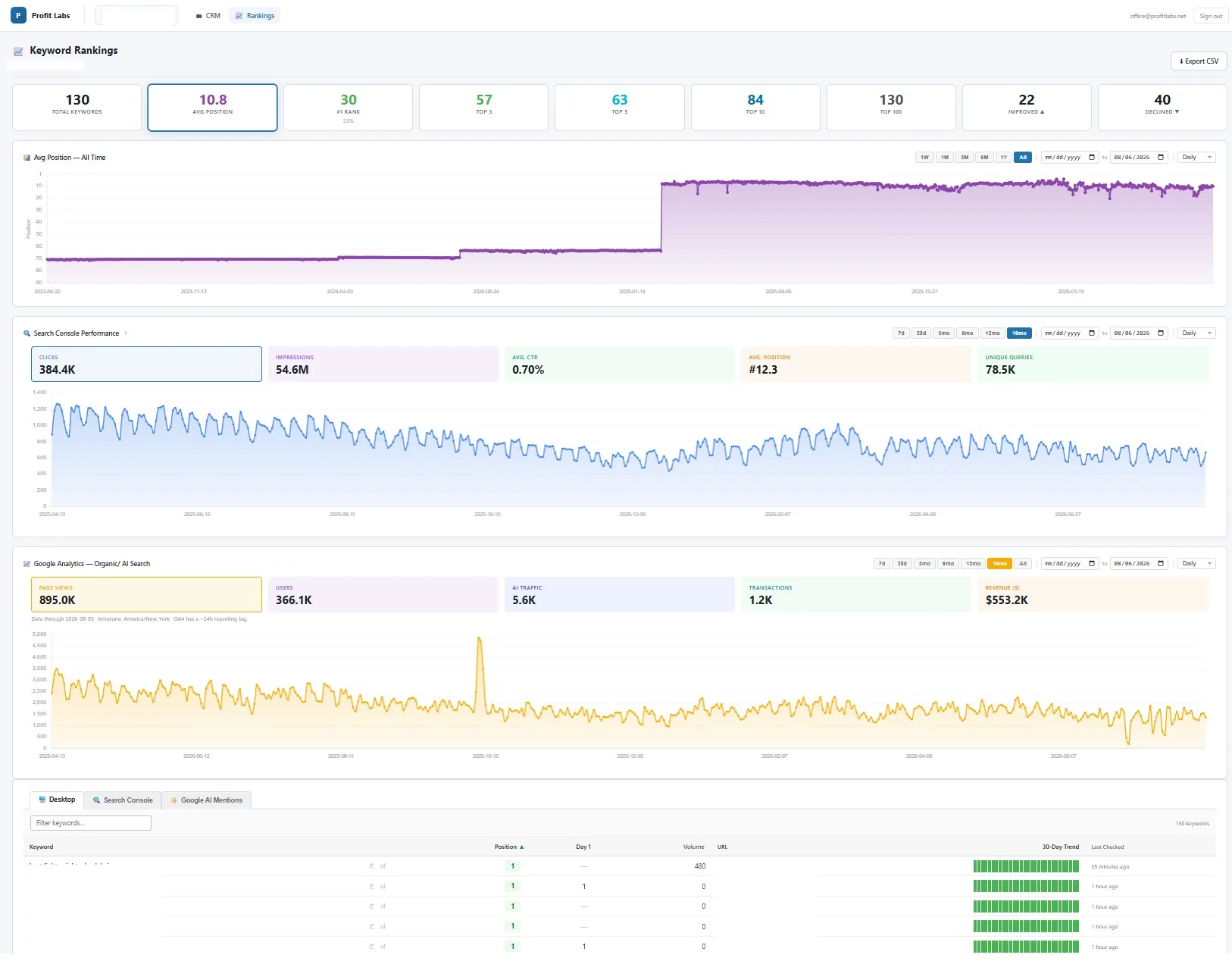 A white-labelled client portal showing rankings and delivered placements under the agency's own branding.