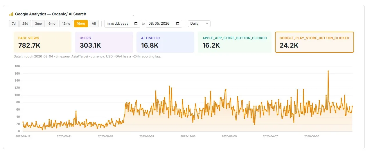 The Analytics panel inside the rank tracker, showing sessions, events and traffic trends pulled from the connected Google Analytics property.