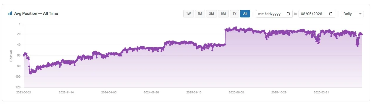 A chart of average keyword position over time.