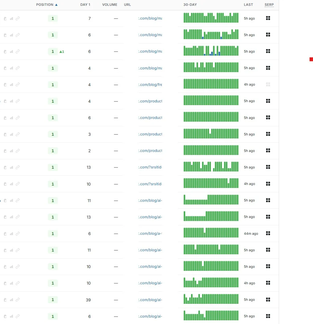 A Profit Labs™ rank tracker table showing blog post and product URLs holding position one, each with its day-one starting position and a thirty-day stability sparkline.
