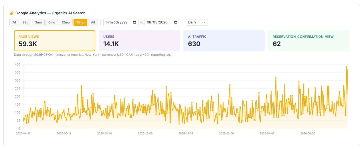 A Profit Labs™ analytics panel showing sixteen months of organic search traffic for a client program, trending upward, with page views, users and AI-search traffic totalled above the chart.