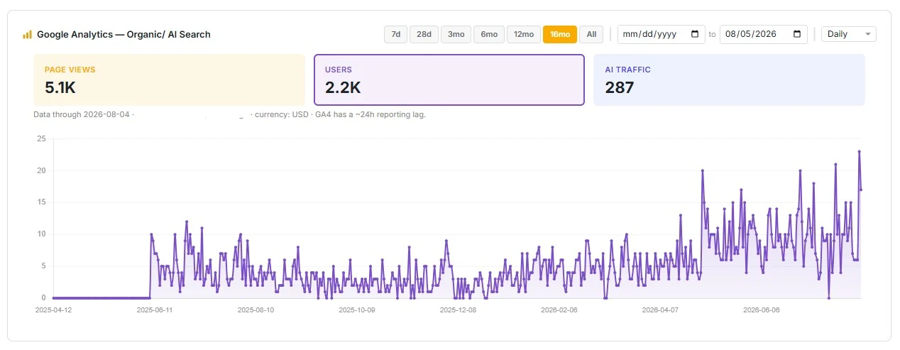 A Profit Labs™ analytics panel for a second client program showing organic users rising across sixteen months, with page views, users and AI-search traffic totalled above the chart.