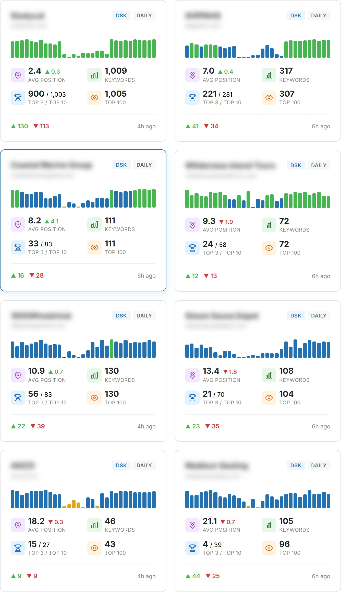 The Profit Labs rank tracker dashboard, showing a card per client program with a daily position sparkline, average position, keyword count, and counts of keywords in the top three, top ten and top one hundred.
