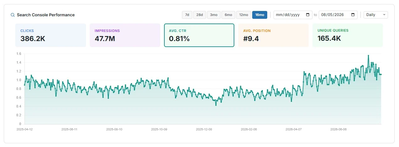 A Profit Labs™ Search Console panel for one client program showing 386,200 clicks, 47.7 million impressions and 165,400 unique queries over sixteen months, with the trend line rising through the final quarter.