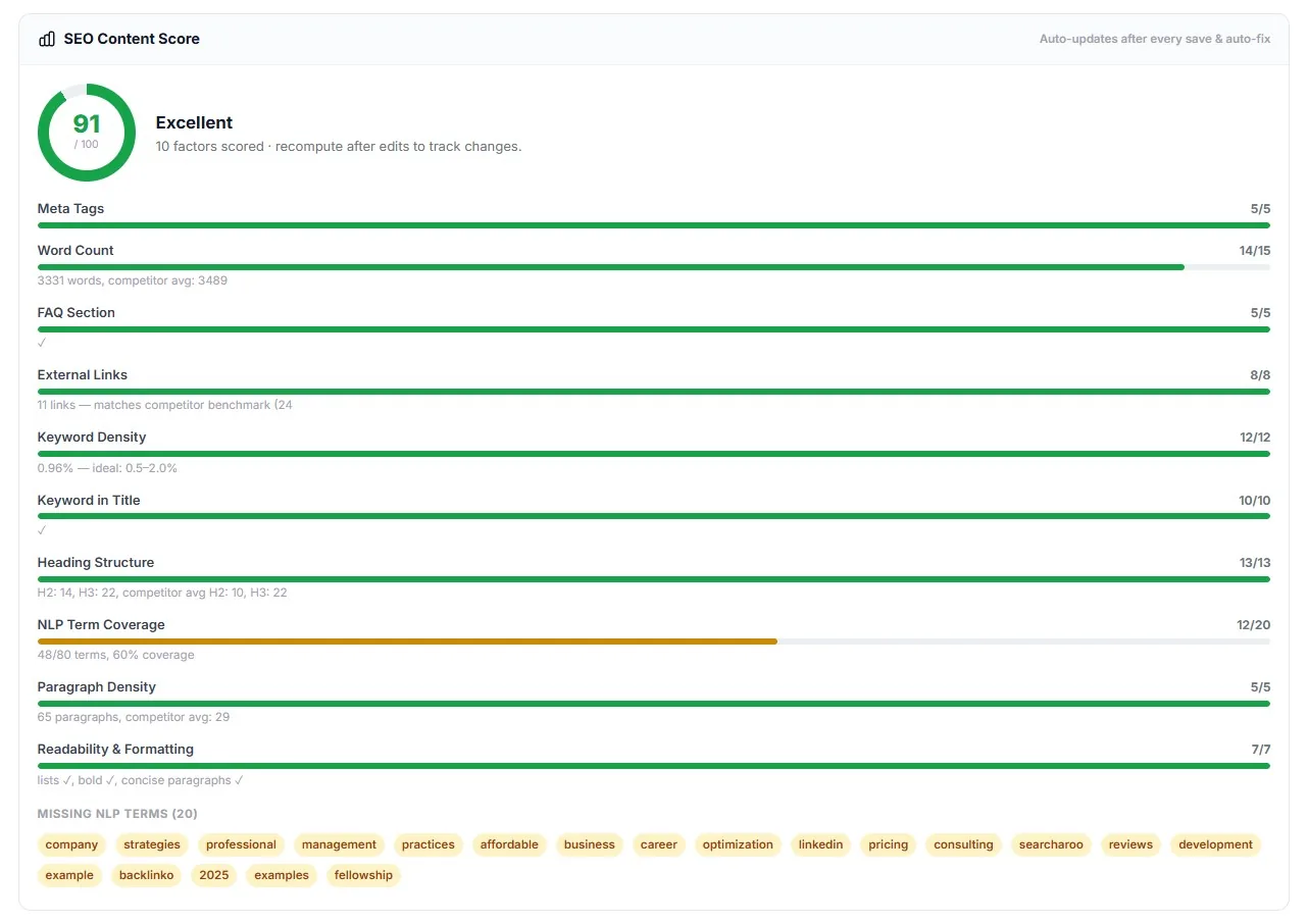 The Pro Writer content score panel on a finished tutorial, itemised by structure, keyword coverage, readability and depth